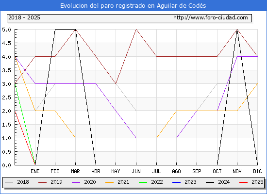 Evolucin de los datos de parados para el Municipio de Aguilar de Cods hasta Febrero del 2025.