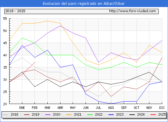 Evolucin de los datos de parados para el Municipio de Aibar/Oibar hasta Febrero del 2025.
