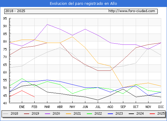 Evolucin de los datos de parados para el Municipio de Allo hasta Febrero del 2025.