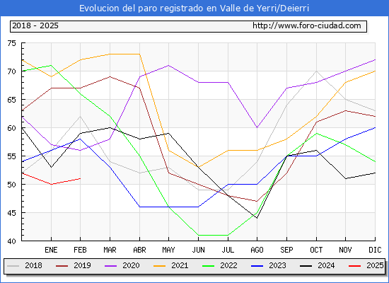 Evolucin de los datos de parados para el Municipio de Valle de Yerri/Deierri hasta Febrero del 2025.