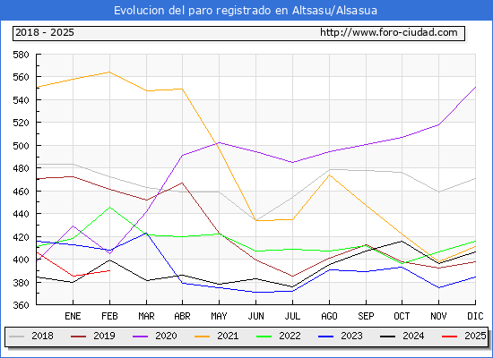 Evolucin de los datos de parados para el Municipio de Altsasu/Alsasua hasta Febrero del 2025.
