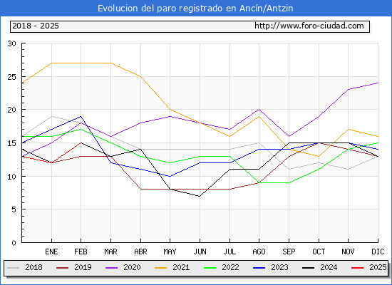 Evolucin de los datos de parados para el Municipio de Ancn/Antzin hasta Febrero del 2025.