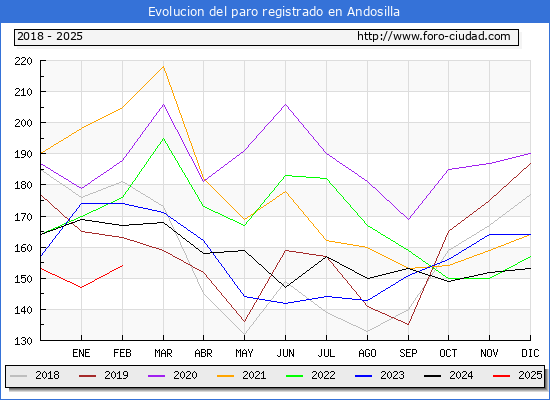 Evolucin de los datos de parados para el Municipio de Andosilla hasta Febrero del 2025.