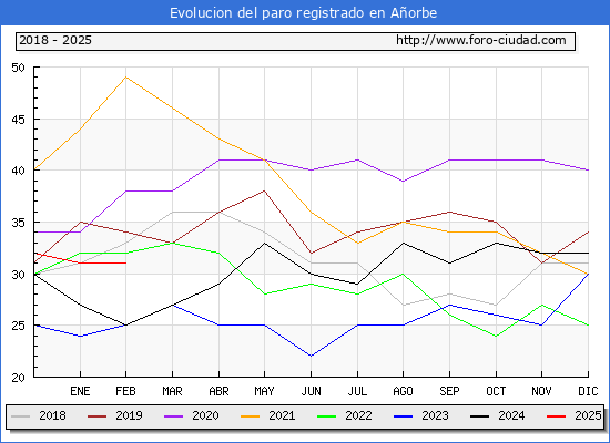 Evolucin de los datos de parados para el Municipio de Aorbe hasta Febrero del 2025.