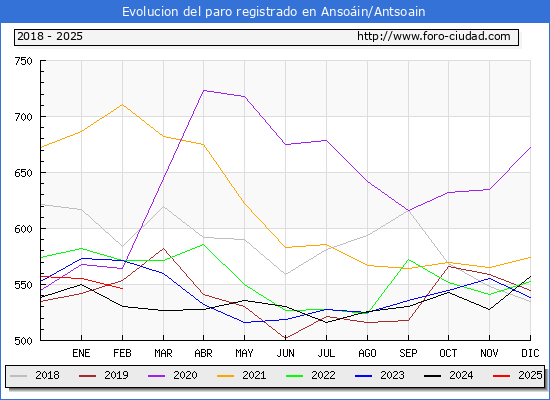 Evolucin de los datos de parados para el Municipio de Ansoin/Antsoain hasta Febrero del 2025.