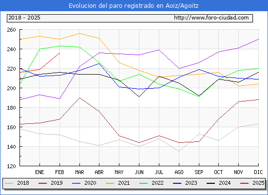 Evolucin de los datos de parados para el Municipio de Aoiz/Agoitz hasta Febrero del 2025.