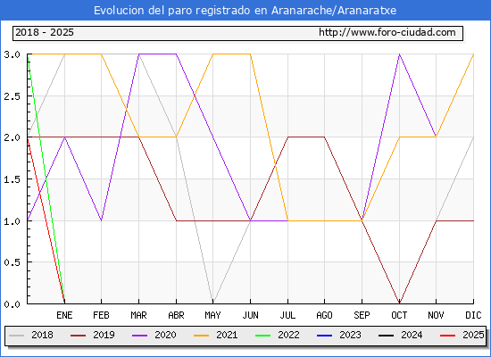 Evolucin de los datos de parados para el Municipio de Aranarache/Aranaratxe hasta Febrero del 2025.