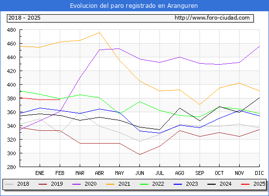 Evolucin de los datos de parados para el Municipio de Aranguren hasta Febrero del 2025.