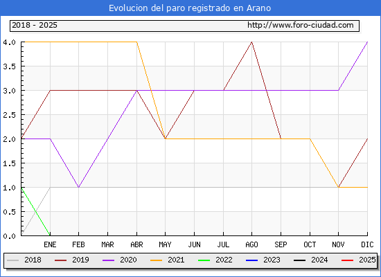 Evolucin de los datos de parados para el Municipio de Arano hasta Febrero del 2025.