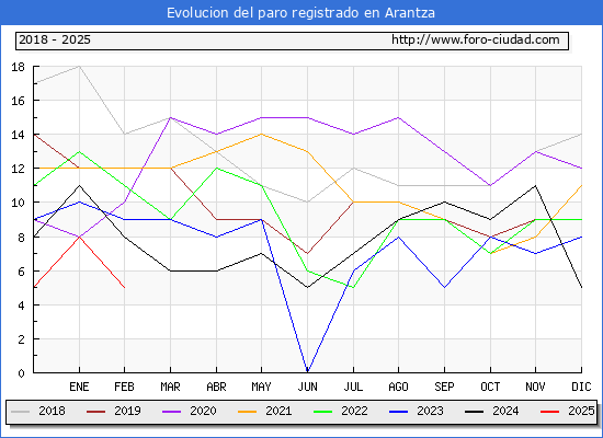 Evolucin de los datos de parados para el Municipio de Arantza hasta Febrero del 2025.
