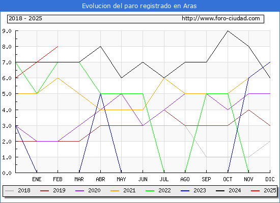 Evolucin de los datos de parados para el Municipio de Aras hasta Febrero del 2025.