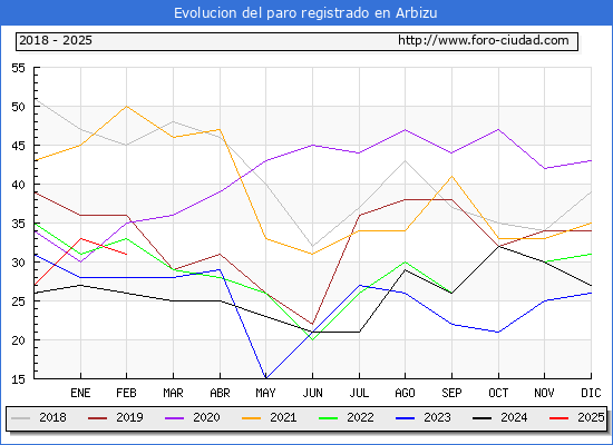 Evolucin de los datos de parados para el Municipio de Arbizu hasta Febrero del 2025.