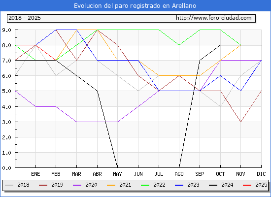 Evolucin de los datos de parados para el Municipio de Arellano hasta Febrero del 2025.