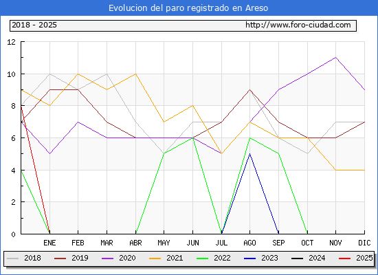 Evolucin de los datos de parados para el Municipio de Areso hasta Febrero del 2025.