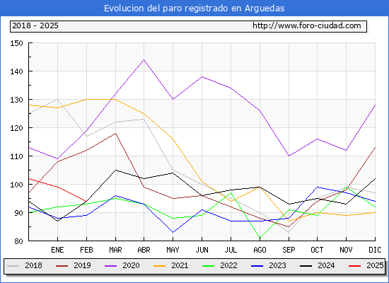 Evolucin de los datos de parados para el Municipio de Arguedas hasta Febrero del 2025.