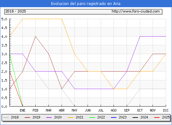 Evolucin de los datos de parados para el Municipio de Aria hasta Febrero del 2025.