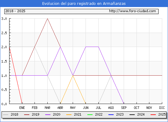Evolucin de los datos de parados para el Municipio de Armaanzas hasta Febrero del 2025.