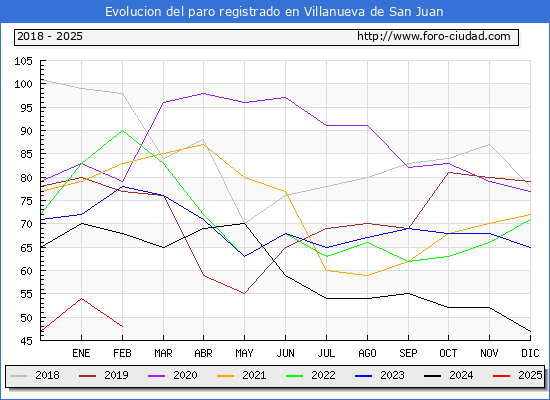 Evolucin de los datos de parados para el Municipio de Villanueva de San Juan hasta Febrero del 2025.