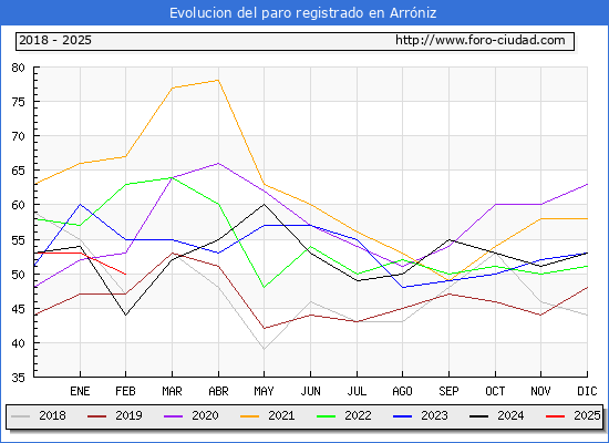 Evolucin de los datos de parados para el Municipio de Arrniz hasta Febrero del 2025.