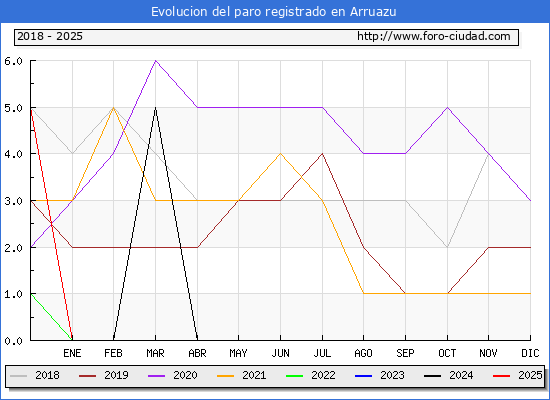 Evolucin de los datos de parados para el Municipio de Arruazu hasta Febrero del 2025.