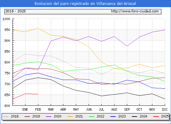 Evolucin de los datos de parados para el Municipio de Villanueva del Ariscal hasta Febrero del 2025.