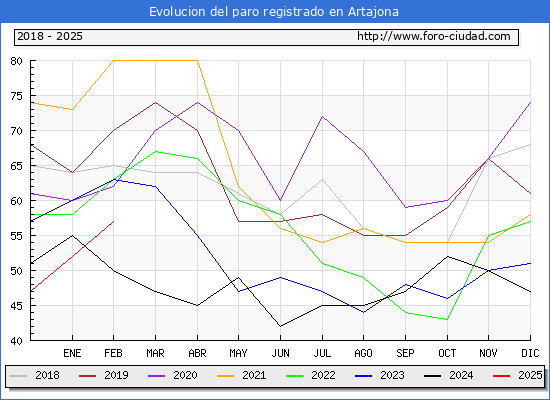 Evolucin de los datos de parados para el Municipio de Artajona hasta Febrero del 2025.