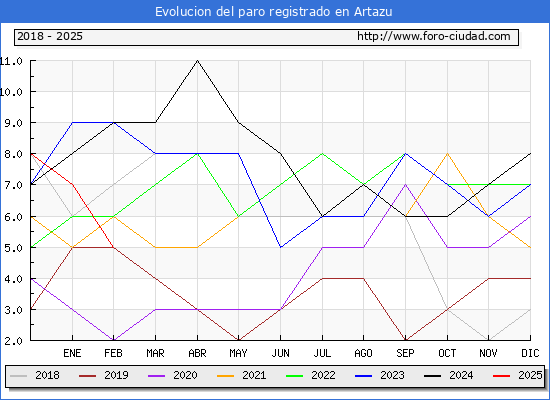 Evolucin de los datos de parados para el Municipio de Artazu hasta Febrero del 2025.
