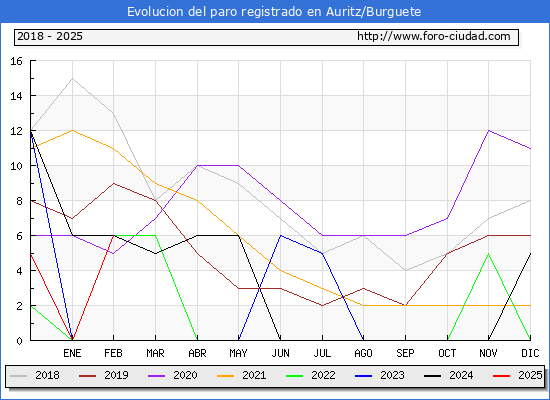 Evolucin de los datos de parados para el Municipio de Auritz/Burguete hasta Febrero del 2025.