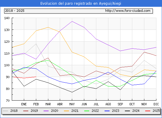 Evolucin de los datos de parados para el Municipio de Ayegui/Aiegi hasta Febrero del 2025.
