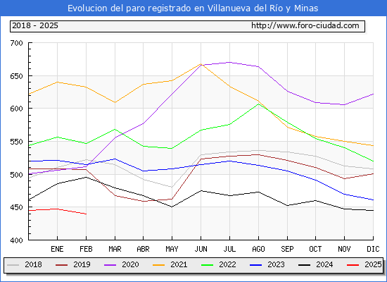 Evolucin de los datos de parados para el Municipio de Villanueva del Ro y Minas hasta Febrero del 2025.