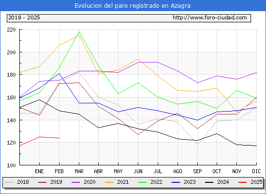 Evolucin de los datos de parados para el Municipio de Azagra hasta Febrero del 2025.