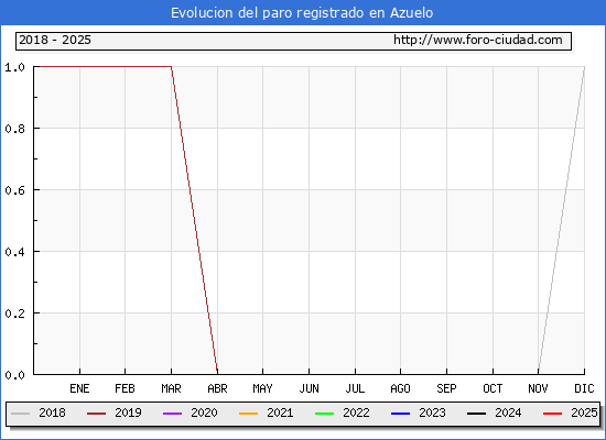 Evolucin de los datos de parados para el Municipio de Azuelo hasta Febrero del 2025.