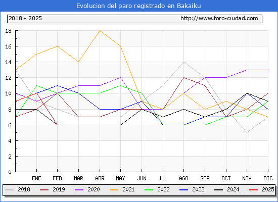 Evolucin de los datos de parados para el Municipio de Bakaiku hasta Febrero del 2025.
