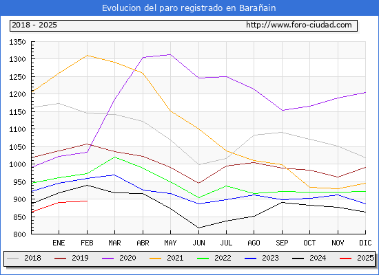 Evolucin de los datos de parados para el Municipio de Baraain hasta Febrero del 2025.