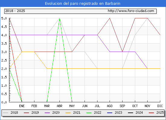 Evolucin de los datos de parados para el Municipio de Barbarin hasta Febrero del 2025.
