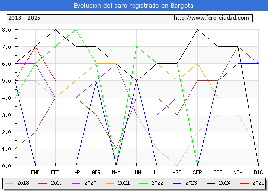 Evolucin de los datos de parados para el Municipio de Bargota hasta Febrero del 2025.