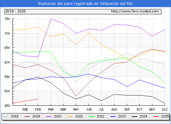 Evolucin de los datos de parados para el Municipio de Villaverde del Ro hasta Febrero del 2025.