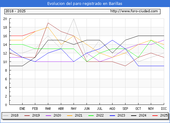 Evolucin de los datos de parados para el Municipio de Barillas hasta Febrero del 2025.