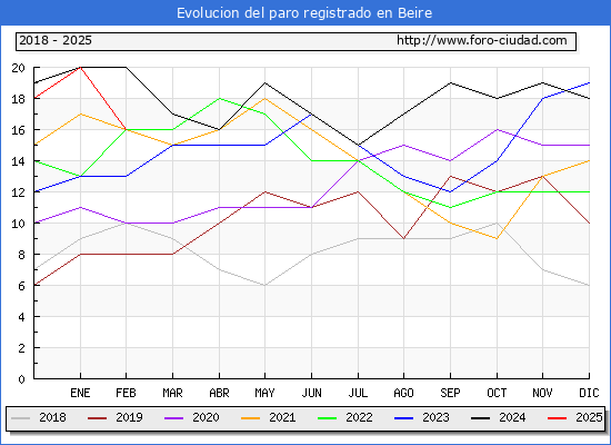 Evolucin de los datos de parados para el Municipio de Beire hasta Febrero del 2025.