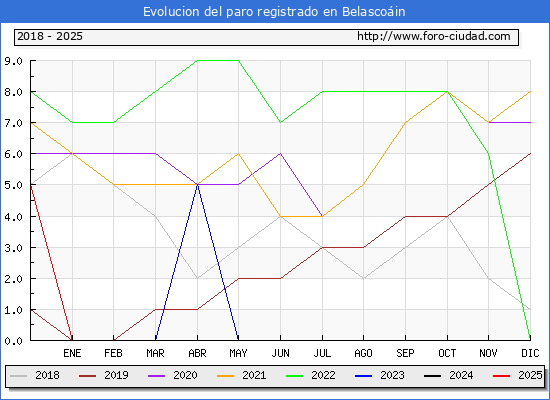 Evolucin de los datos de parados para el Municipio de Belascoin hasta Febrero del 2025.
