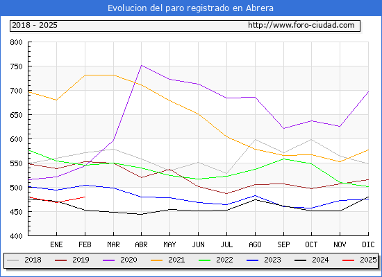 Evolucin de los datos de parados para el Municipio de Abrera hasta Febrero del 2025.