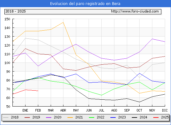Evolucin de los datos de parados para el Municipio de Bera hasta Febrero del 2025.