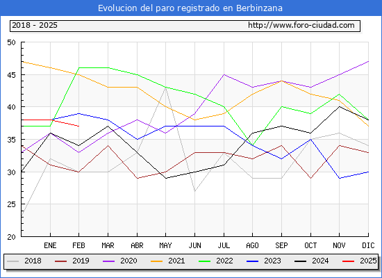 Evolucin de los datos de parados para el Municipio de Berbinzana hasta Febrero del 2025.