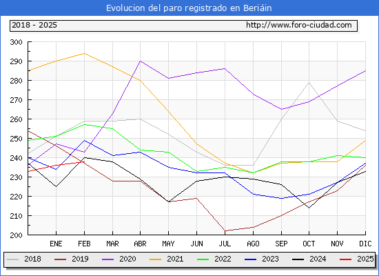 Evolucin de los datos de parados para el Municipio de Beriin hasta Febrero del 2025.