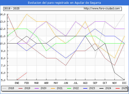 Evolucin de los datos de parados para el Municipio de Aguilar de Segarra hasta Febrero del 2025.