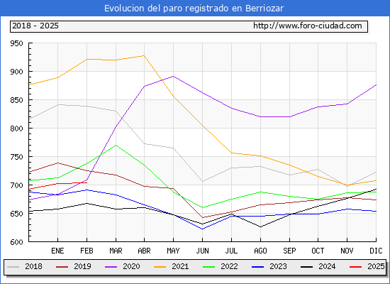 Evolucin de los datos de parados para el Municipio de Berriozar hasta Febrero del 2025.