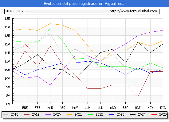Evolucin de los datos de parados para el Municipio de Aiguafreda hasta Febrero del 2025.