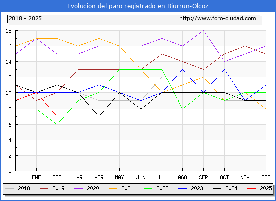 Evolucin de los datos de parados para el Municipio de Biurrun-Olcoz hasta Febrero del 2025.