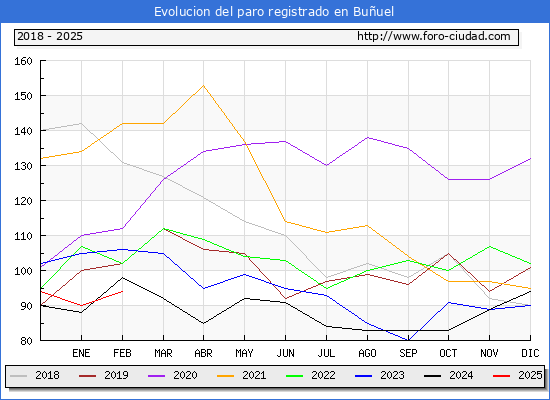 Evolucin de los datos de parados para el Municipio de Buuel hasta Febrero del 2025.