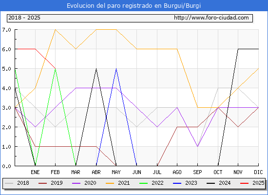 Evolucin de los datos de parados para el Municipio de Burgui/Burgi hasta Febrero del 2025.